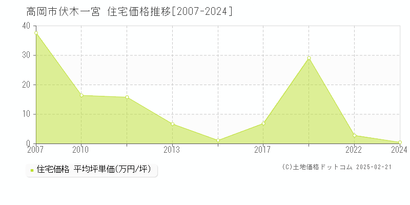 伏木一宮(高岡市)の住宅価格推移グラフ(坪単価)[2007-2024年]