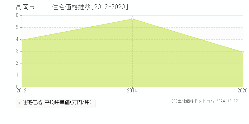 高岡市二上の住宅取引事例推移グラフ 