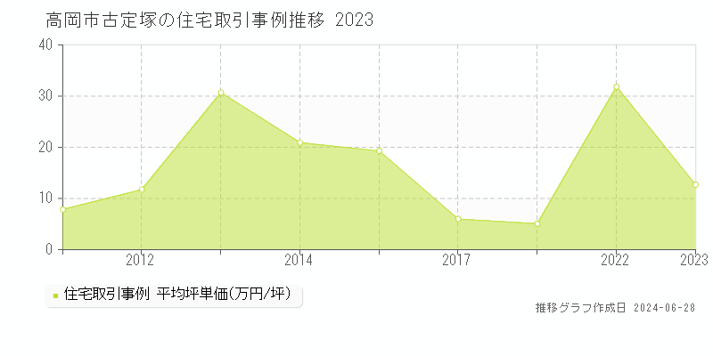 高岡市古定塚の住宅取引事例推移グラフ 