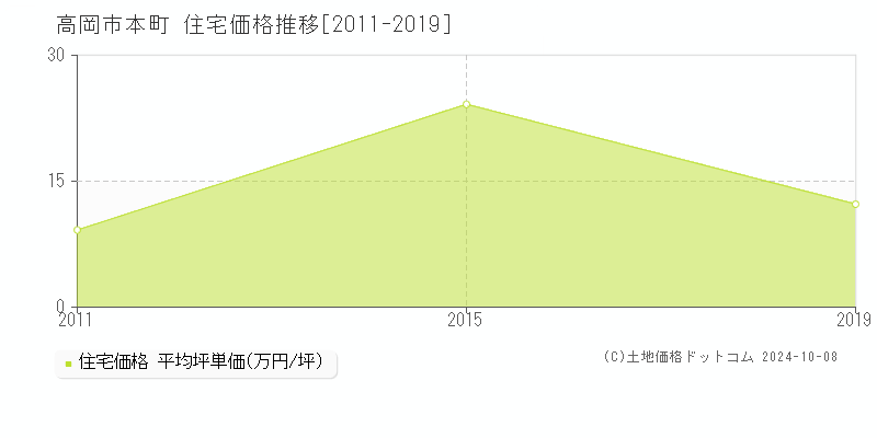 本町(高岡市)の住宅価格推移グラフ(坪単価)[2011-2019年]