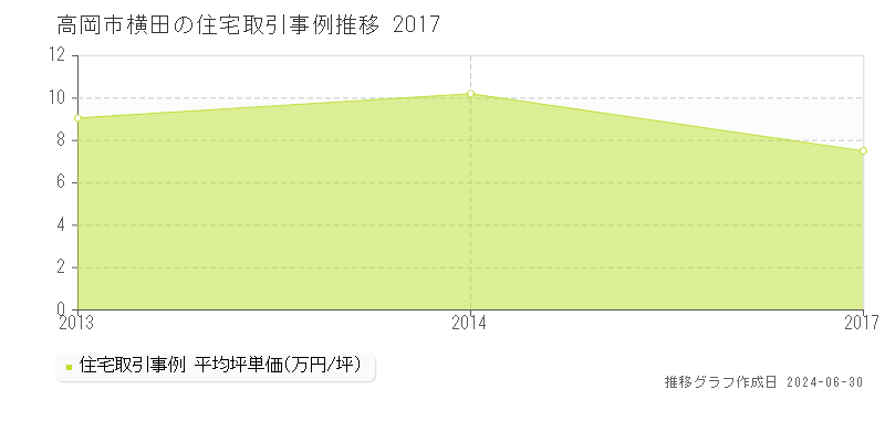 高岡市横田の住宅取引事例推移グラフ 