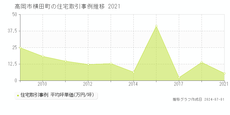 高岡市横田町の住宅取引事例推移グラフ 