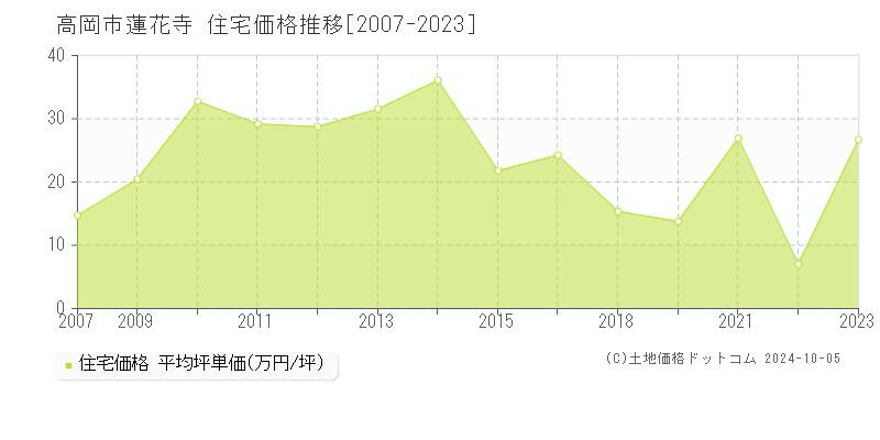 蓮花寺(高岡市)の住宅価格推移グラフ(坪単価)[2007-2024年]