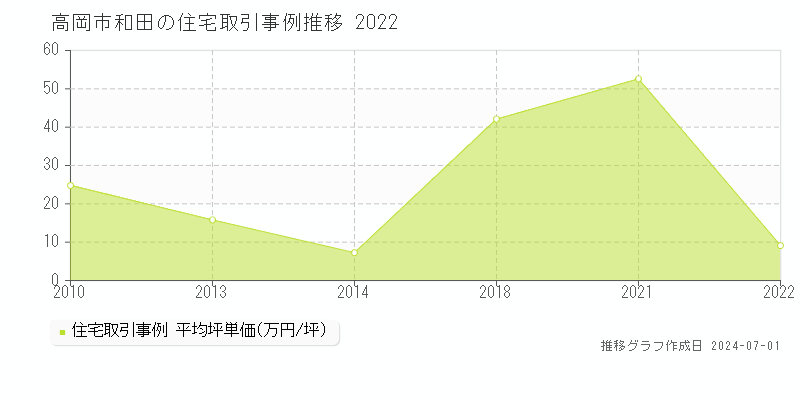 高岡市和田の住宅取引事例推移グラフ 