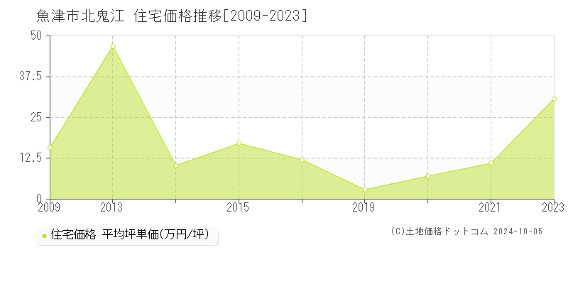 北鬼江(魚津市)の住宅価格推移グラフ(坪単価)[2009-2023年]