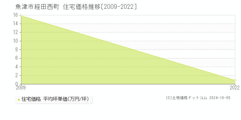 経田西町(魚津市)の住宅価格推移グラフ(坪単価)[2009-2022年]