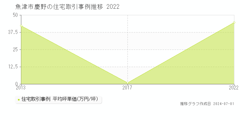 魚津市慶野の住宅取引事例推移グラフ 