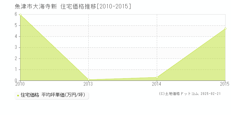 大海寺新(魚津市)の住宅価格推移グラフ(坪単価)[2010-2015年]