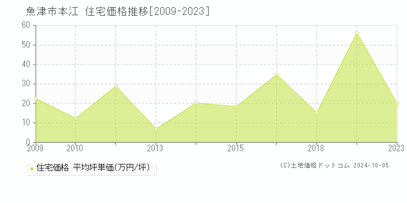 本江(魚津市)の住宅価格推移グラフ(坪単価)[2009-2023年]