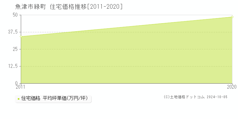 緑町(魚津市)の住宅価格推移グラフ(坪単価)[2011-2020年]