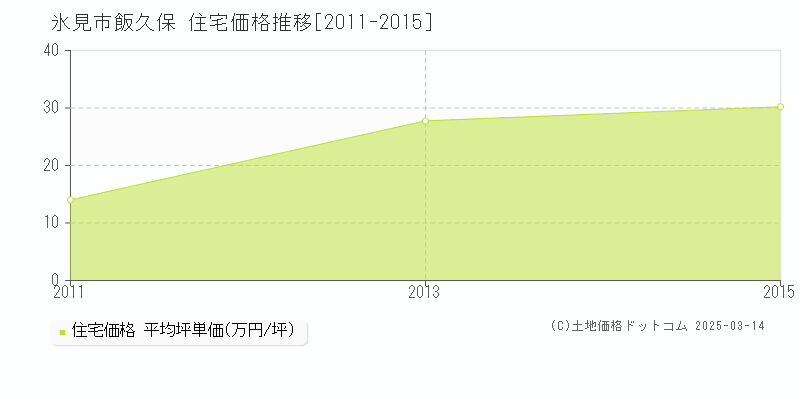 飯久保(氷見市)の住宅価格推移グラフ(坪単価)[2011-2015年]