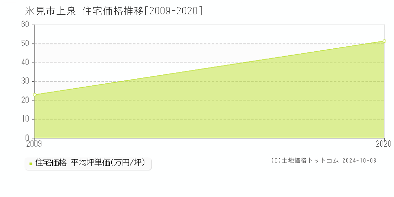 上泉(氷見市)の住宅価格推移グラフ(坪単価)[2009-2020年]