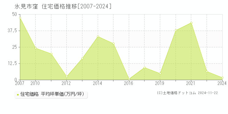 窪(氷見市)の住宅価格推移グラフ(坪単価)[2007-2024年]