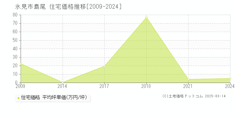 島尾(氷見市)の住宅価格推移グラフ(坪単価)[2009-2021年]