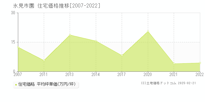 園(氷見市)の住宅価格推移グラフ(坪単価)[2007-2022年]