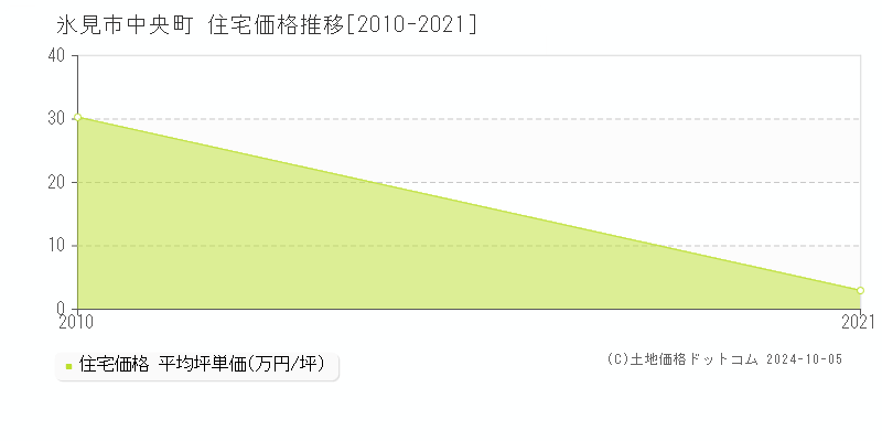 中央町(氷見市)の住宅価格推移グラフ(坪単価)[2010-2021年]