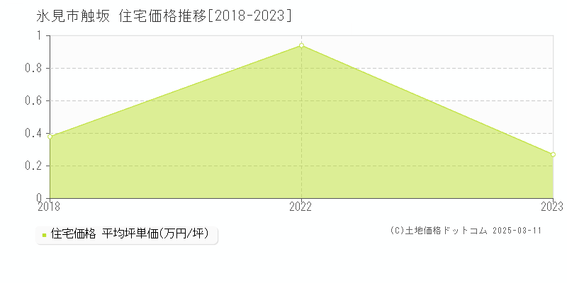 触坂(氷見市)の住宅価格推移グラフ(坪単価)[2018-2023年]