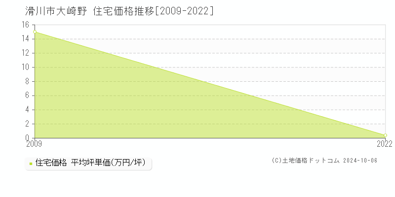 大崎野(滑川市)の住宅価格推移グラフ(坪単価)[2009-2022年]