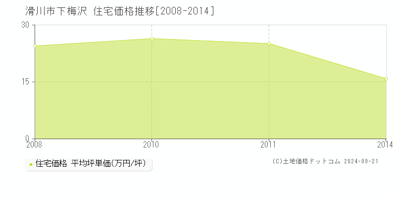 下梅沢(滑川市)の住宅価格推移グラフ(坪単価)[2008-2014年]