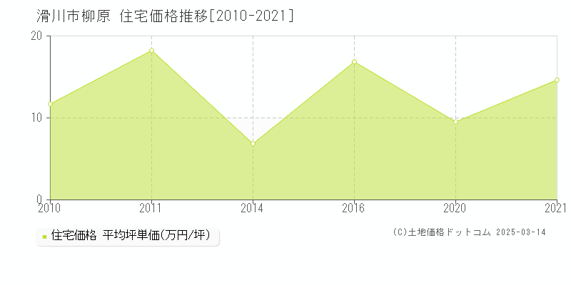 柳原(滑川市)の住宅価格推移グラフ(坪単価)[2010-2021年]