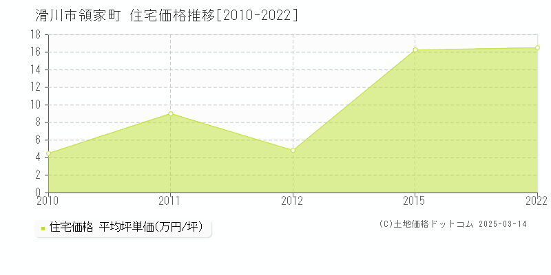 領家町(滑川市)の住宅価格推移グラフ(坪単価)[2010-2022年]