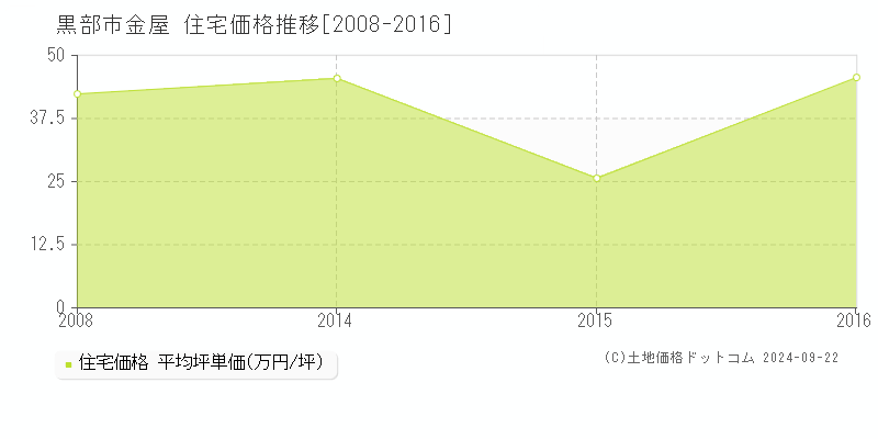 金屋(黒部市)の住宅価格推移グラフ(坪単価)[2008-2016年]