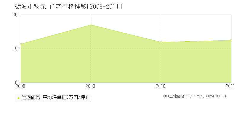 秋元(砺波市)の住宅価格推移グラフ(坪単価)[2008-2011年]