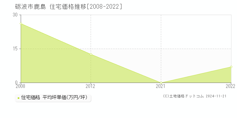 鹿島(砺波市)の住宅価格推移グラフ(坪単価)[2008-2022年]