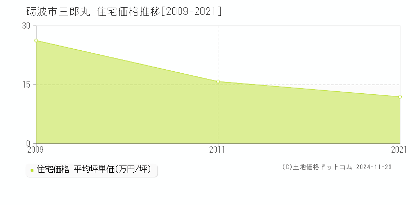 三郎丸(砺波市)の住宅価格推移グラフ(坪単価)[2009-2021年]