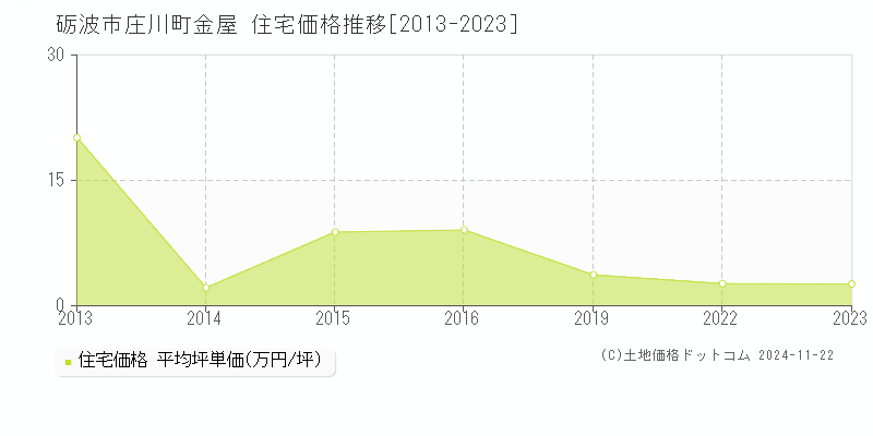 庄川町金屋(砺波市)の住宅価格推移グラフ(坪単価)[2013-2023年]