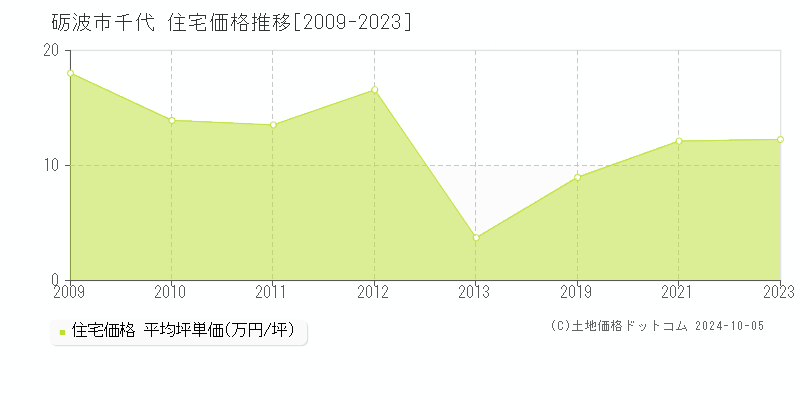 千代(砺波市)の住宅価格推移グラフ(坪単価)[2009-2023年]