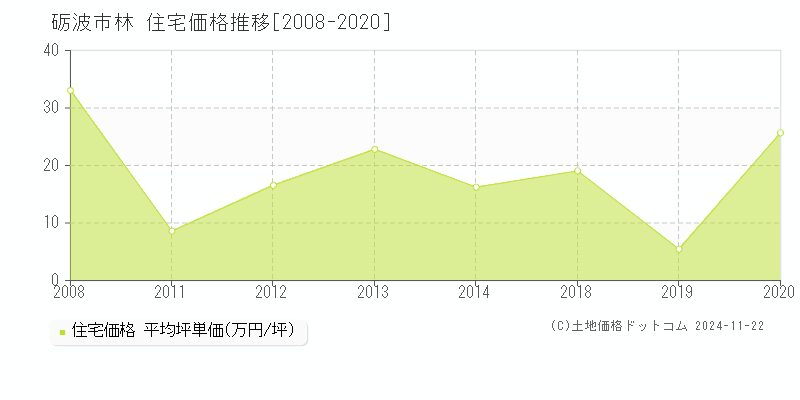 林(砺波市)の住宅価格推移グラフ(坪単価)[2008-2020年]