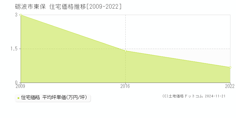 東保(砺波市)の住宅価格推移グラフ(坪単価)[2009-2022年]