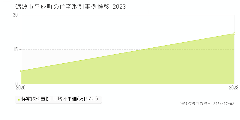 砺波市平成町の住宅取引事例推移グラフ 