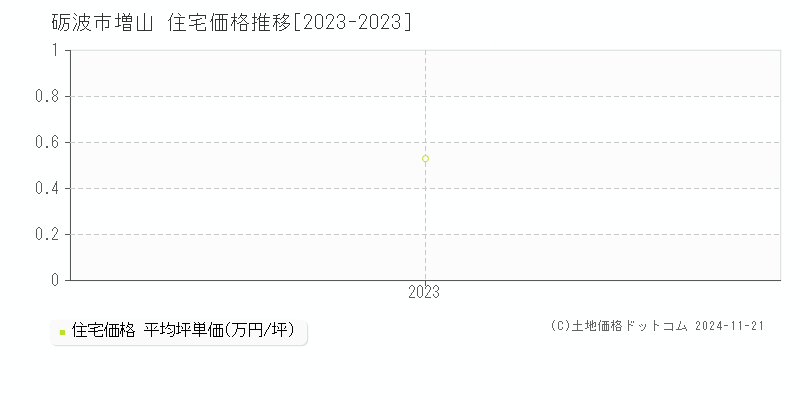 増山(砺波市)の住宅価格推移グラフ(坪単価)[2023-2023年]