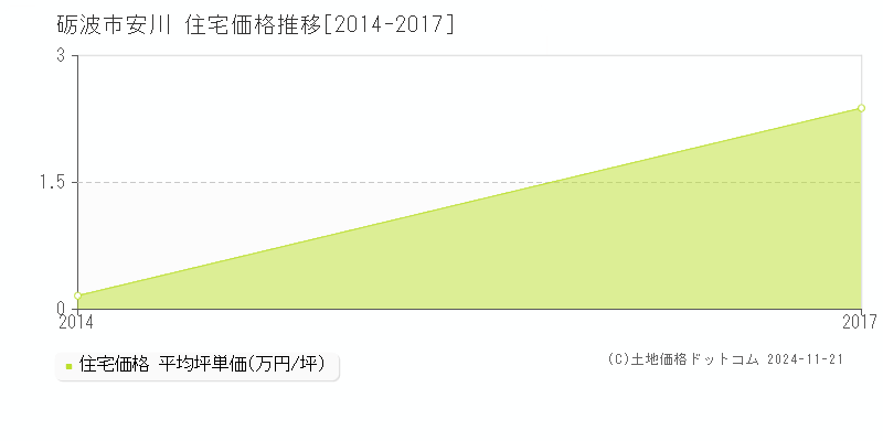 安川(砺波市)の住宅価格推移グラフ(坪単価)[2014-2017年]