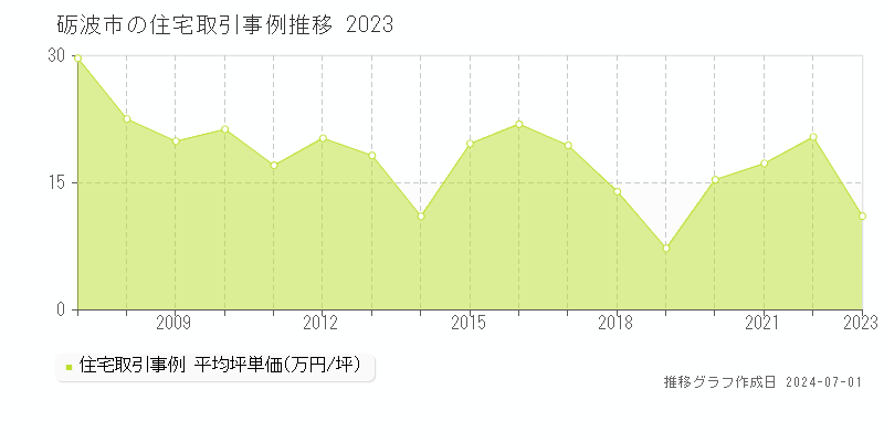 砺波市の住宅取引事例推移グラフ 