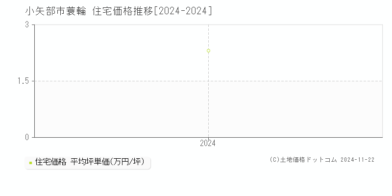 蓑輪(小矢部市)の住宅価格推移グラフ(坪単価)[2024-2024年]