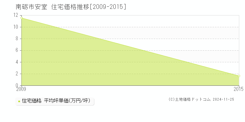 安室(南砺市)の住宅価格推移グラフ(坪単価)[2009-2015年]