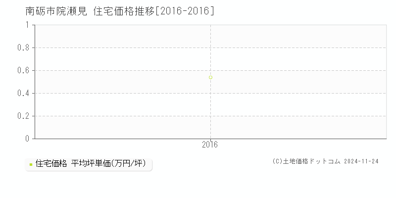 院瀬見(南砺市)の住宅価格推移グラフ(坪単価)[2016-2016年]