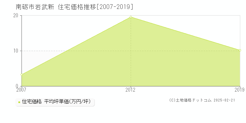 岩武新(南砺市)の住宅価格推移グラフ(坪単価)[2007-2019年]