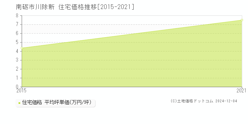 川除新(南砺市)の住宅価格推移グラフ(坪単価)[2015-2021年]