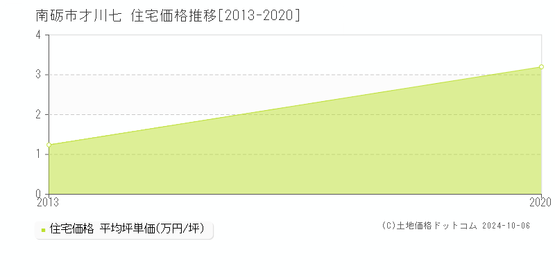 才川七(南砺市)の住宅価格推移グラフ(坪単価)[2013-2020年]