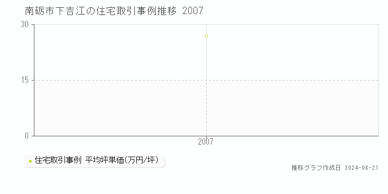 南砺市下吉江の住宅取引事例推移グラフ 