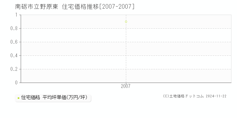 立野原東(南砺市)の住宅価格推移グラフ(坪単価)[2007-2007年]