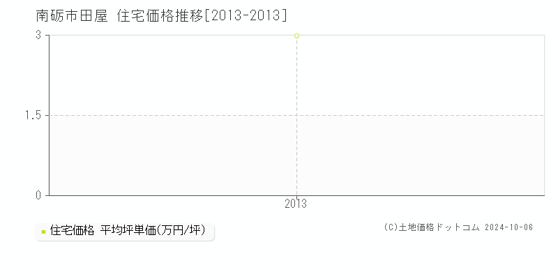 田屋(南砺市)の住宅価格推移グラフ(坪単価)[2013-2013年]