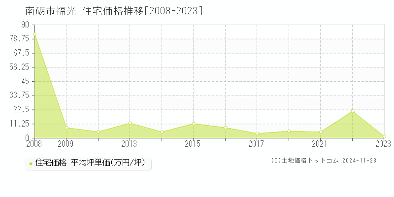 福光(南砺市)の住宅価格推移グラフ(坪単価)[2008-2023年]