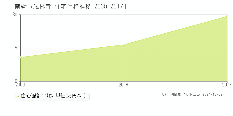 法林寺(南砺市)の住宅価格推移グラフ(坪単価)[2009-2017年]