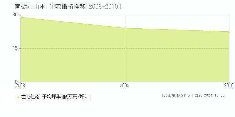 山本(南砺市)の住宅価格推移グラフ(坪単価)[2008-2010年]