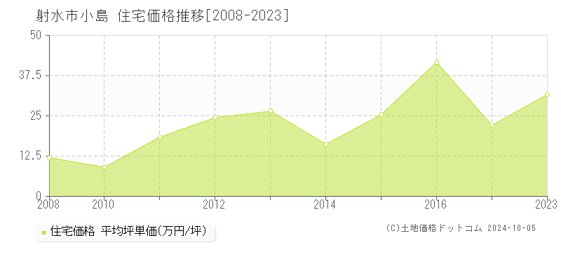 小島(射水市)の住宅価格推移グラフ(坪単価)[2008-2023年]